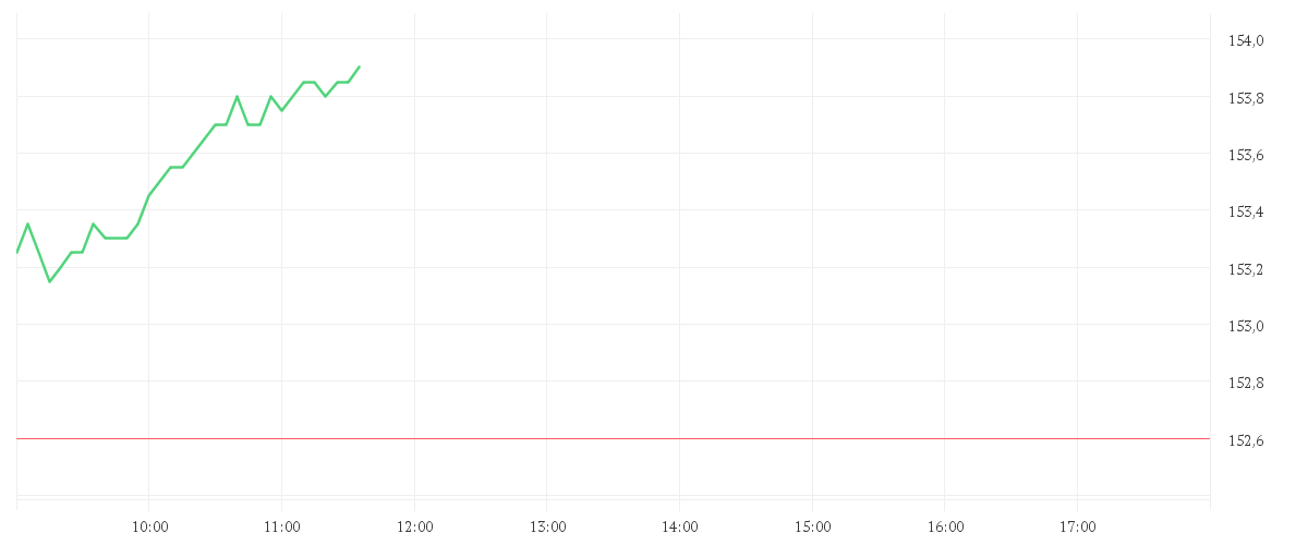 Chart zur Tagesentwicklung von CDW CORP.          DL-,01