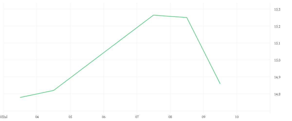Chart zur Wochenentwicklung von TORM PLC A DL-,01