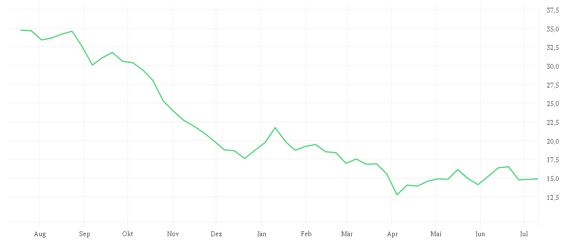Chart zur Jahresentwicklung von TORM PLC A DL-,01