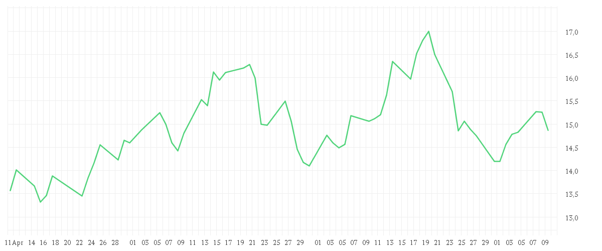 Chart zur Entwicklung der letzten drei Monate von TORM PLC A DL-,01