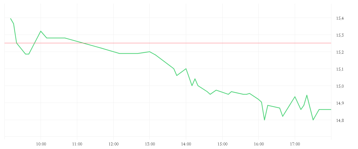 Chart zur Tagesentwicklung von TORM PLC A DL-,01