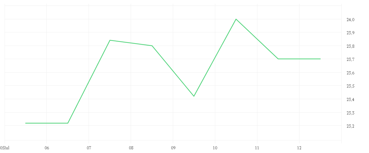 Chart zur Wochenentwicklung von COMPUGROUP MED. NA O.N.