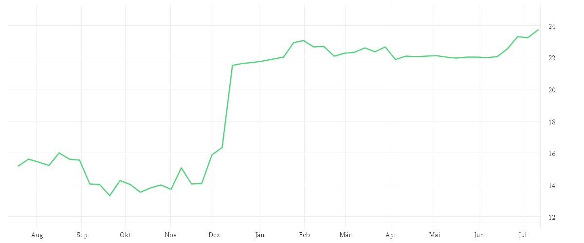 Chart zur Jahresentwicklung von COMPUGROUP MED. NA O.N.