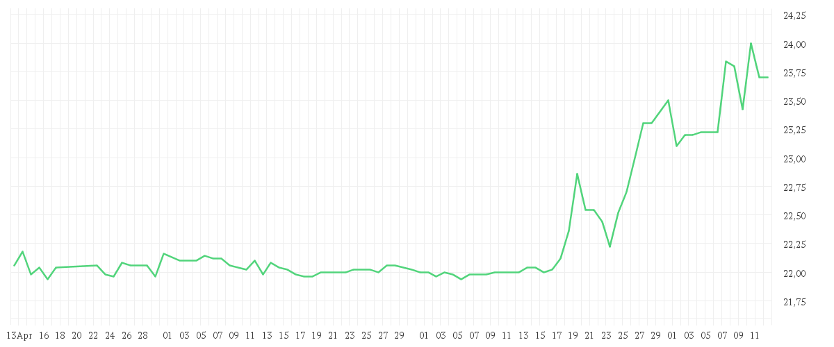 Chart zur Entwicklung der letzten drei Monate von COMPUGROUP MED. NA O.N.