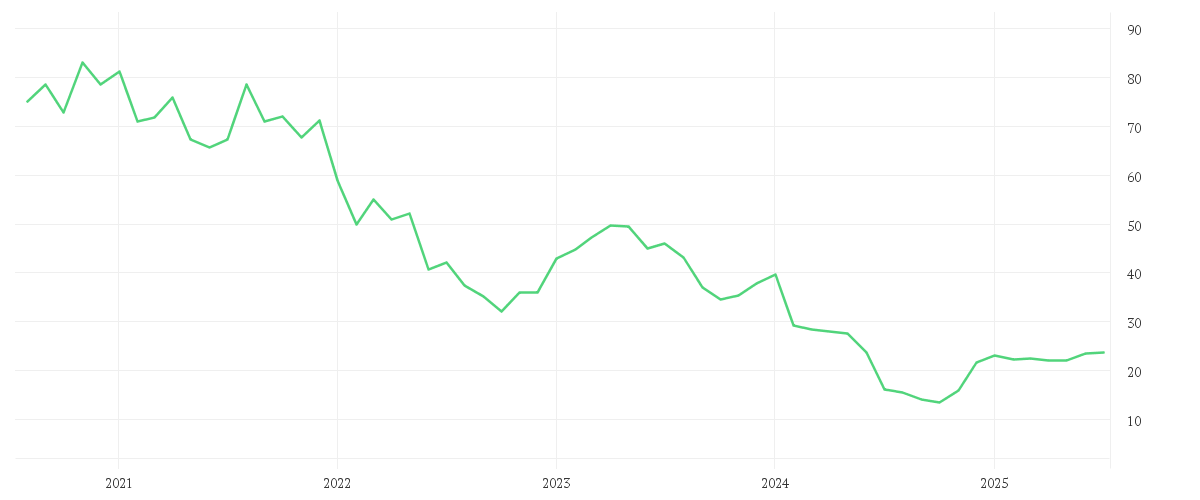 Chart zur Entwicklung der letzten fünf Jahre von COMPUGROUP MED. NA O.N.