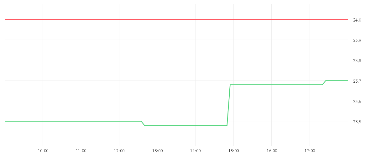 Chart zur Tagesentwicklung von COMPUGROUP MED. NA O.N.