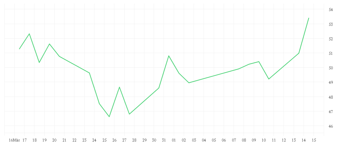 Chart zur Monatsentwicklung von TELEPERFORMANCE INH.EO2,5