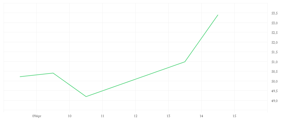 Chart zur Wochenentwicklung von TELEPERFORMANCE INH.EO2,5