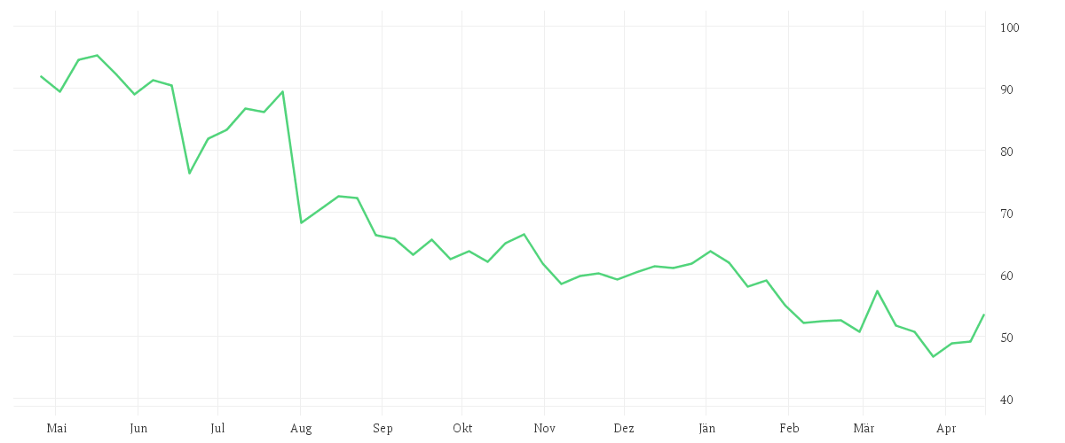 Chart zur Jahresentwicklung von TELEPERFORMANCE INH.EO2,5