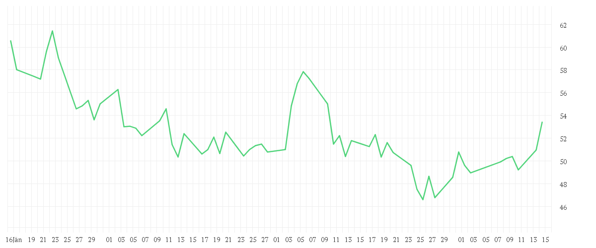 Chart zur Entwicklung der letzten drei Monate von TELEPERFORMANCE INH.EO2,5