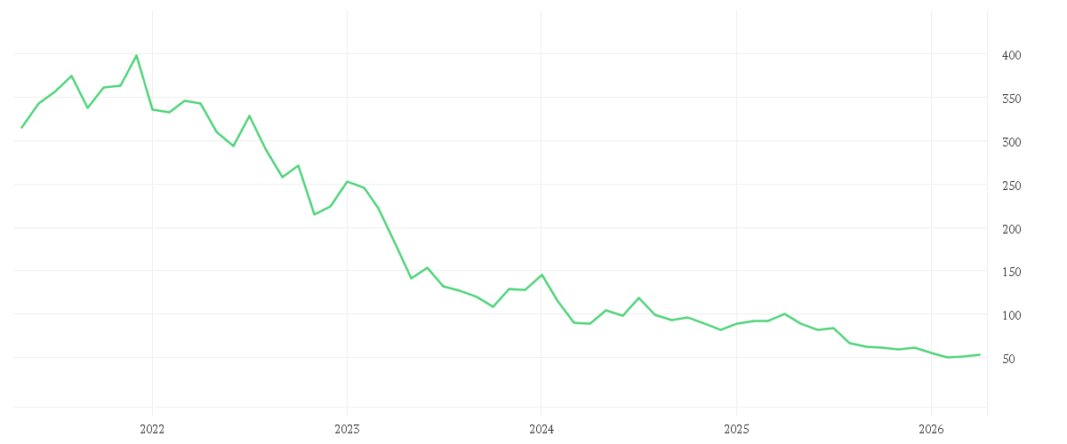 Chart zur Entwicklung der letzten fünf Jahre von TELEPERFORMANCE INH.EO2,5
