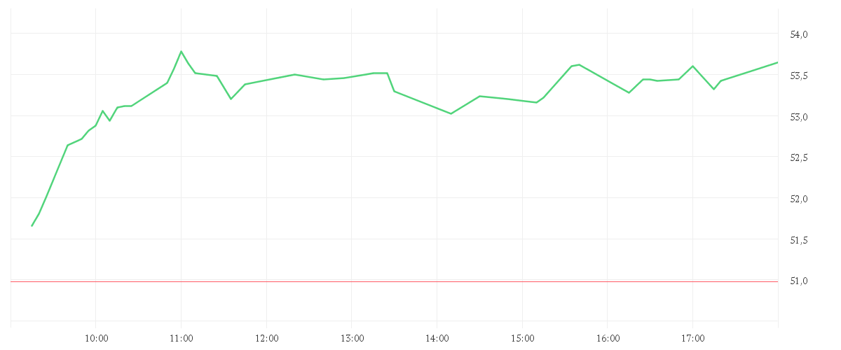 Chart zur Tagesentwicklung von TELEPERFORMANCE INH.EO2,5
