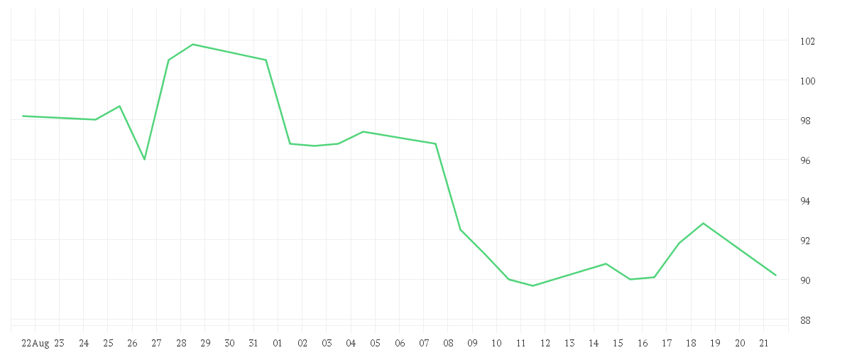 Chart zur Monatsentwicklung von ATOSS SOFTWARE SE INH O.N