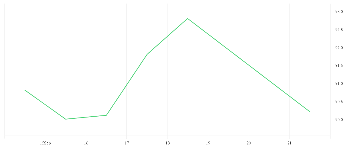 Chart zur Wochenentwicklung von ATOSS SOFTWARE SE INH O.N
