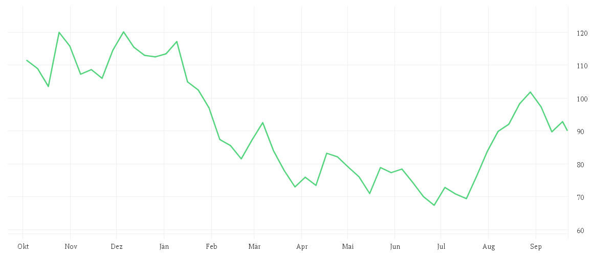Chart zur Jahresentwicklung von ATOSS SOFTWARE SE INH O.N
