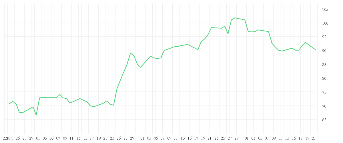 Chart zur Entwicklung der letzten drei Monate von ATOSS SOFTWARE SE INH O.N