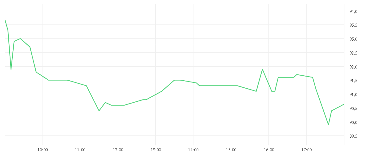 Chart zur Tagesentwicklung von ATOSS SOFTWARE SE INH O.N