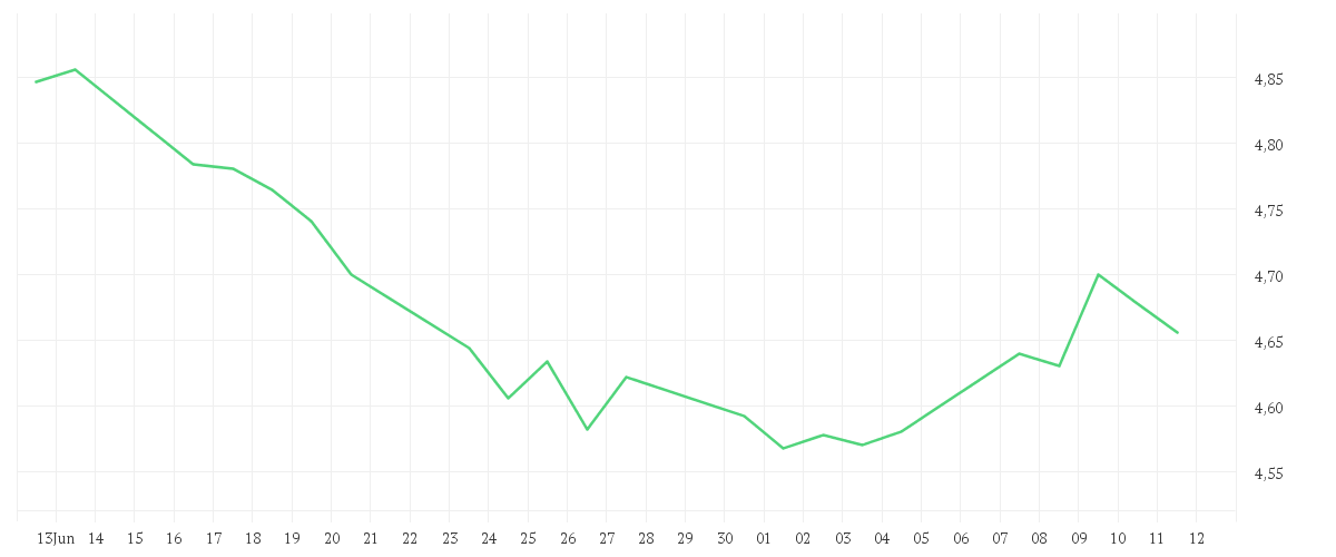 Chart zur Monatsentwicklung von CUREVAC N.V. O.N.