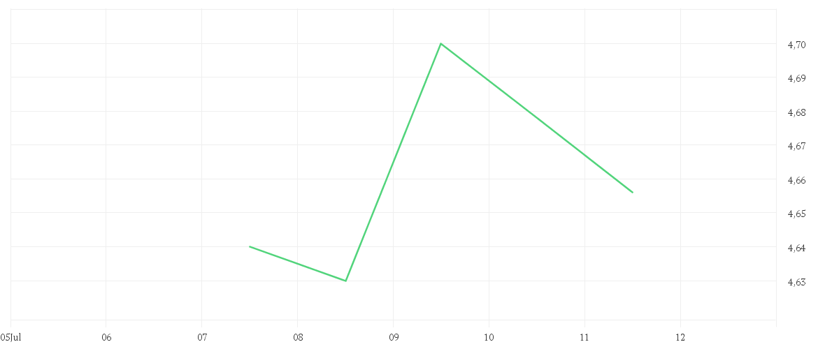 Chart zur Wochenentwicklung von CUREVAC N.V. O.N.