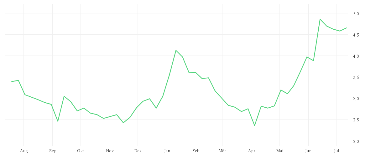 Chart zur Jahresentwicklung von CUREVAC N.V. O.N.