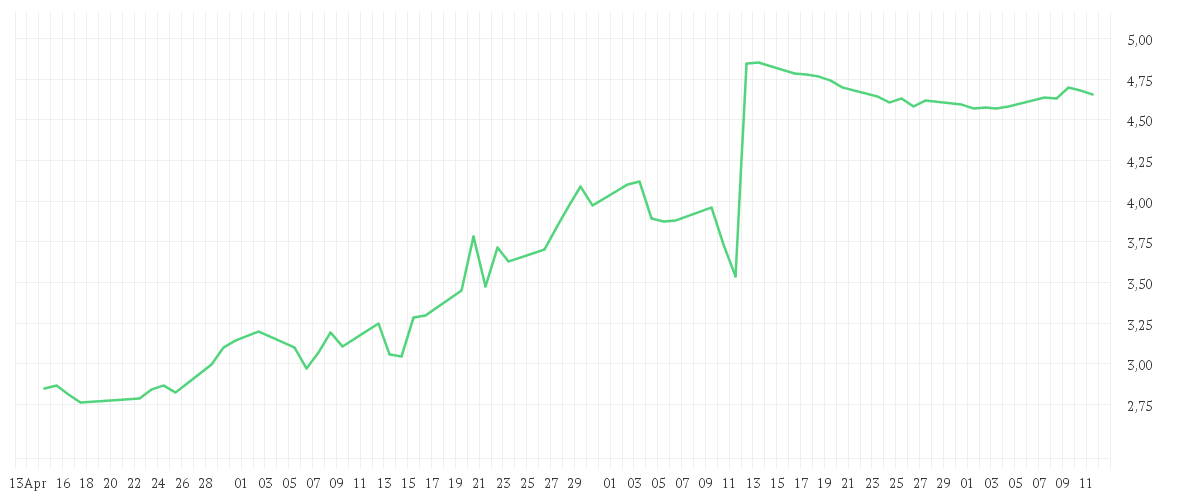Chart zur Entwicklung der letzten drei Monate von CUREVAC N.V. O.N.