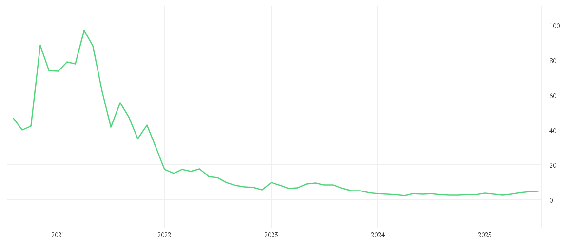 Chart zur Entwicklung der letzten fünf Jahre von CUREVAC N.V. O.N.