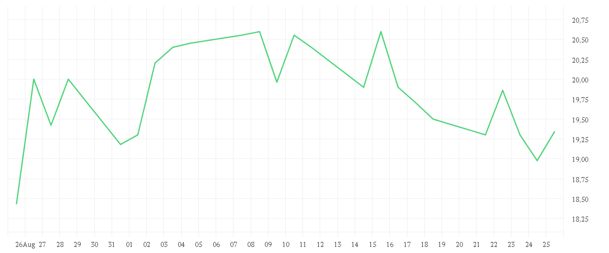 Chart zur Monatsentwicklung von FORMYCON AG