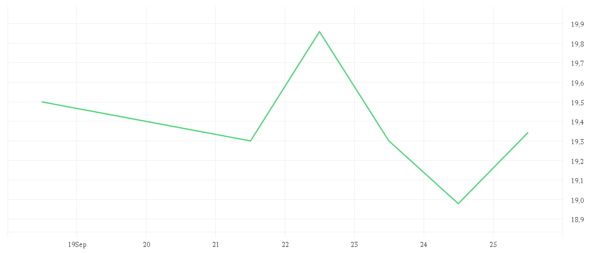 Chart zur Wochenentwicklung von FORMYCON AG