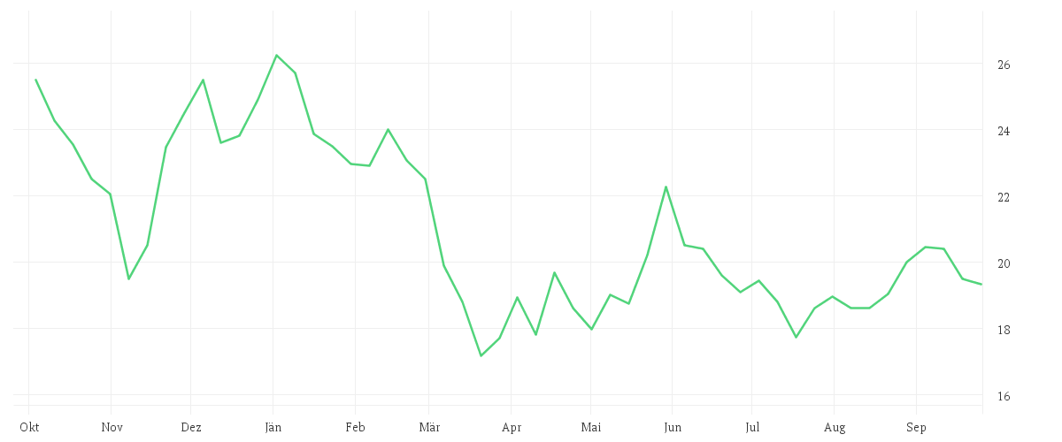 Chart zur Jahresentwicklung von FORMYCON AG