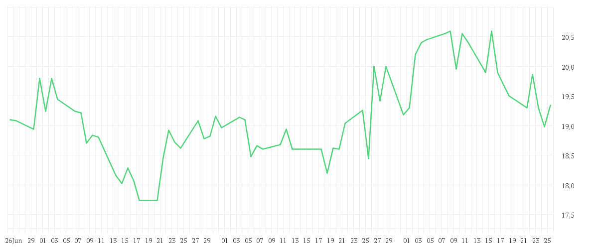 Chart zur Entwicklung der letzten drei Monate von FORMYCON AG