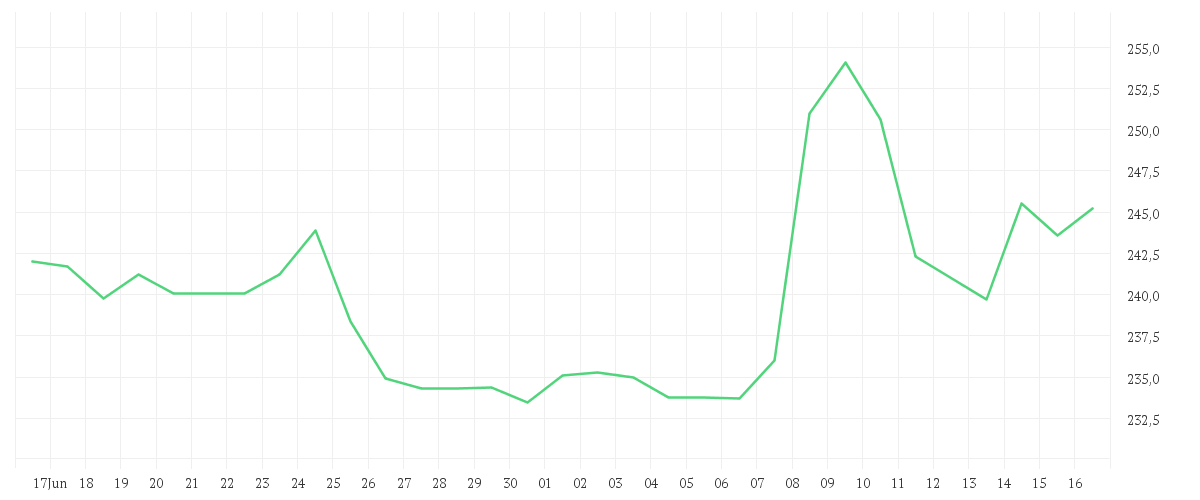 Chart zur Monatsentwicklung von ESSILORLUXO. INH. EO -,18