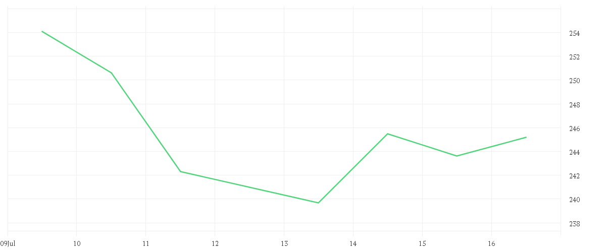 Chart zur Wochenentwicklung von ESSILORLUXO. INH. EO -,18