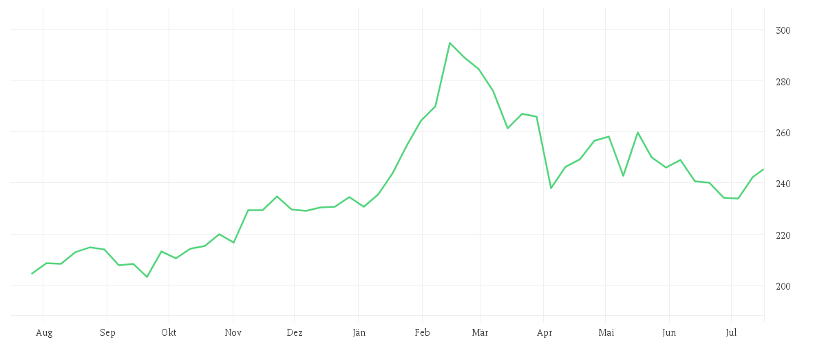 Chart zur Jahresentwicklung von ESSILORLUXO. INH. EO -,18