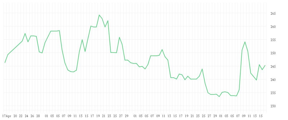 Chart zur Entwicklung der letzten drei Monate von ESSILORLUXO. INH. EO -,18
