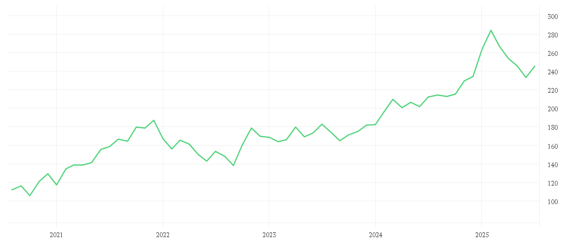 Chart zur Entwicklung der letzten fünf Jahre von ESSILORLUXO. INH. EO -,18