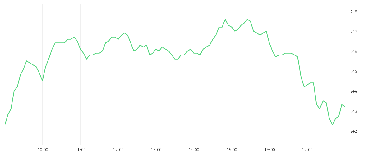 Chart zur Tagesentwicklung von ESSILORLUXO. INH. EO -,18