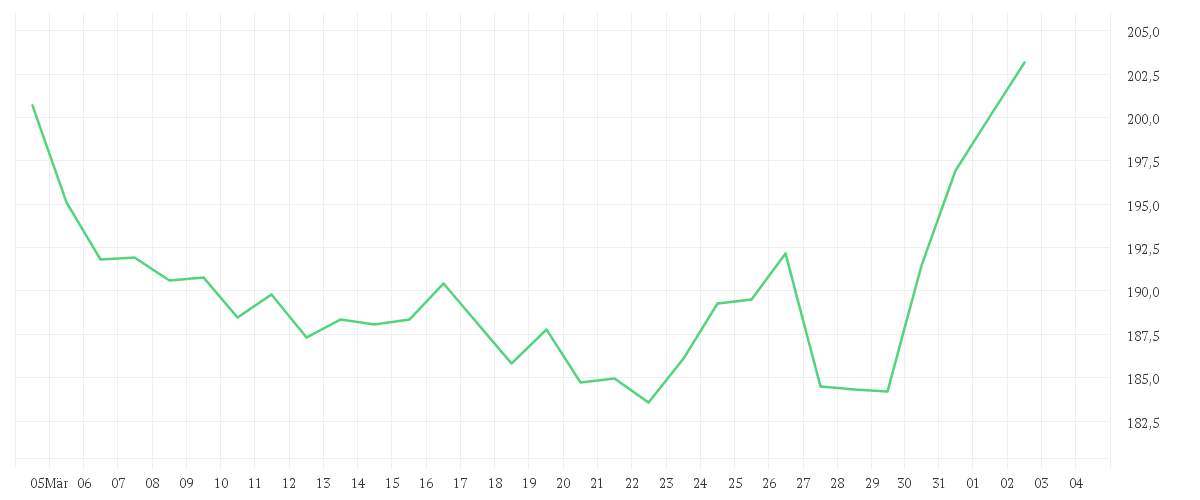 Chart zur Monatsentwicklung von KUEHNE + NAGEL INTL  SF 1