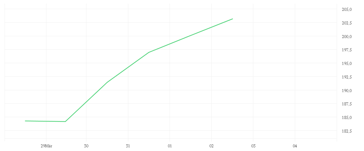 Chart zur Wochenentwicklung von KUEHNE + NAGEL INTL  SF 1