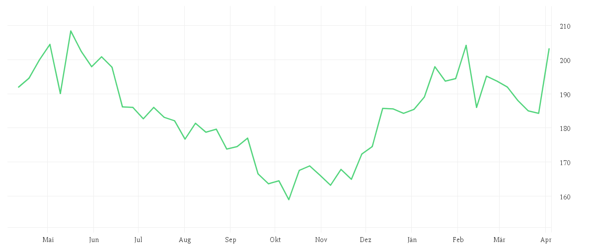 Chart zur Jahresentwicklung von KUEHNE + NAGEL INTL  SF 1