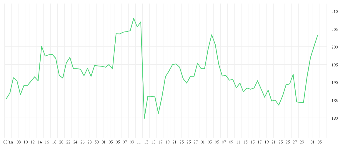 Chart zur Entwicklung der letzten drei Monate von KUEHNE + NAGEL INTL  SF 1