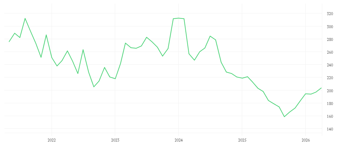 Chart zur Entwicklung der letzten fünf Jahre von KUEHNE + NAGEL INTL  SF 1