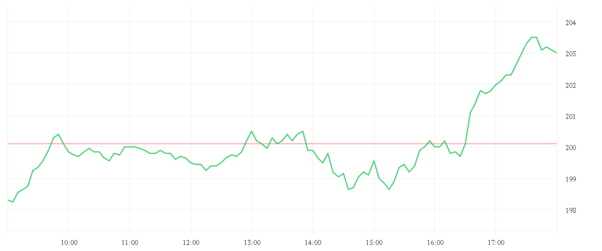 Chart zur Tagesentwicklung von KUEHNE + NAGEL INTL  SF 1