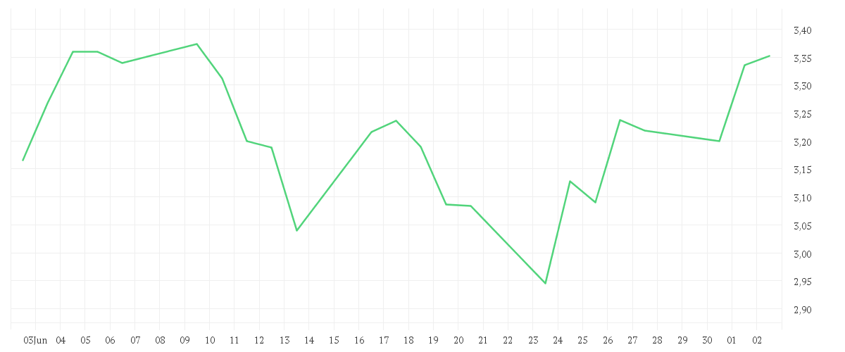 Chart zur Monatsentwicklung von BICO GROUP AK B O.N.