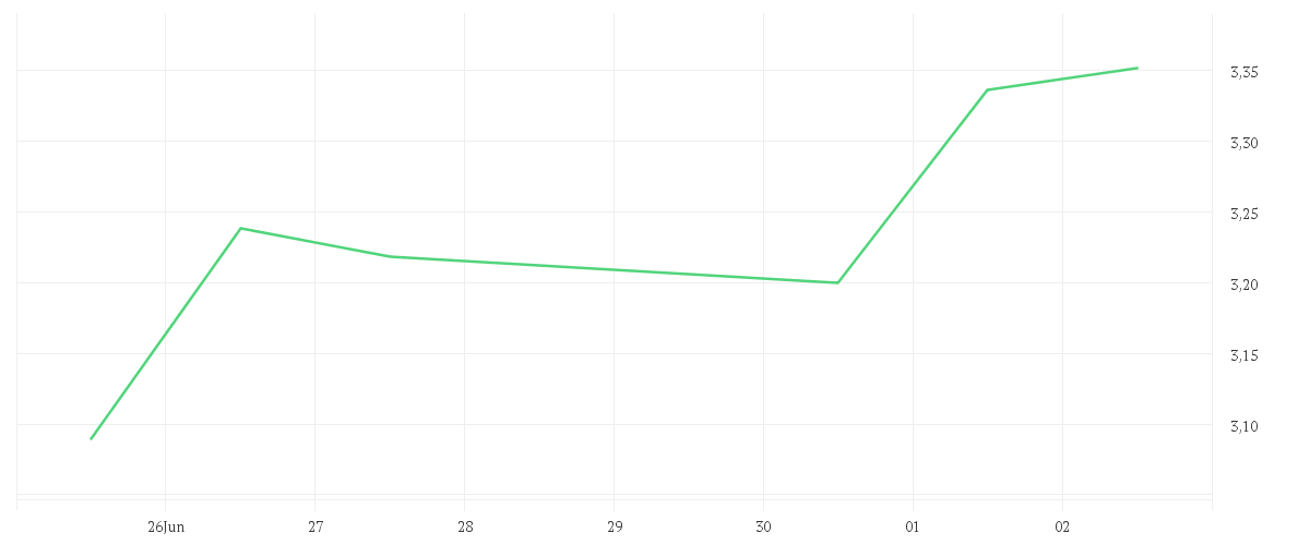Chart zur Wochenentwicklung von BICO GROUP AK B O.N.