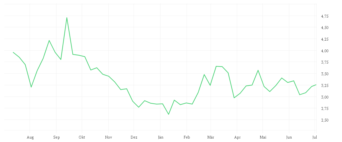 Chart zur Jahresentwicklung von BICO GROUP AK B O.N.