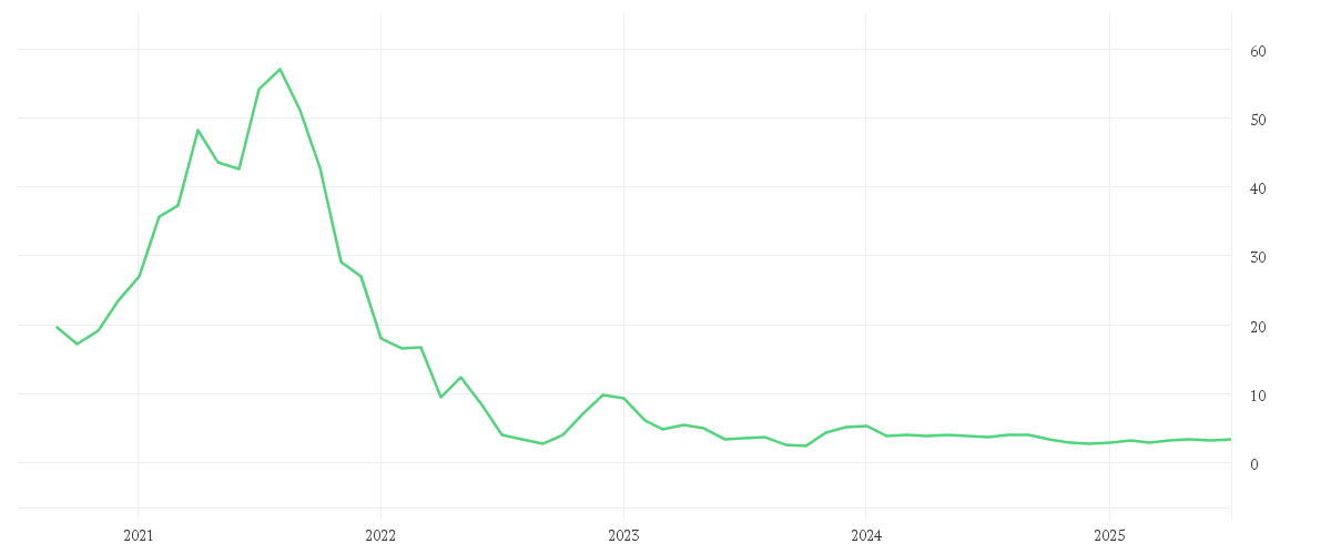 Chart zur Entwicklung der letzten fünf Jahre von BICO GROUP AK B O.N.