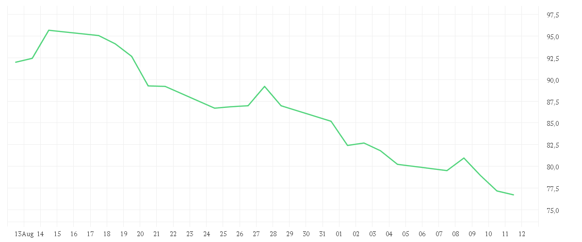 Chart zur Monatsentwicklung von HENSOLDT AG INH O.N.