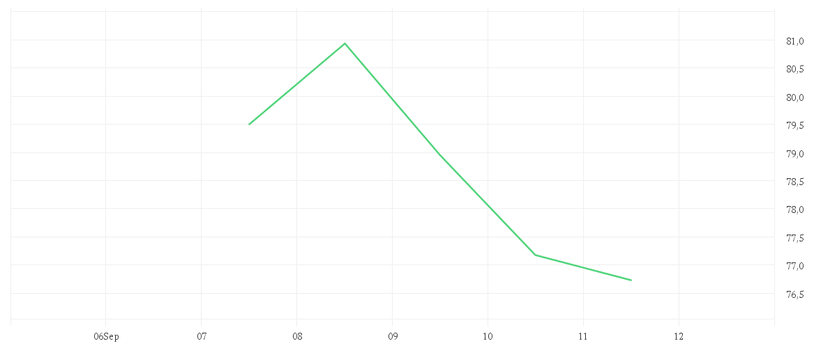Chart zur Wochenentwicklung von HENSOLDT AG INH O.N.