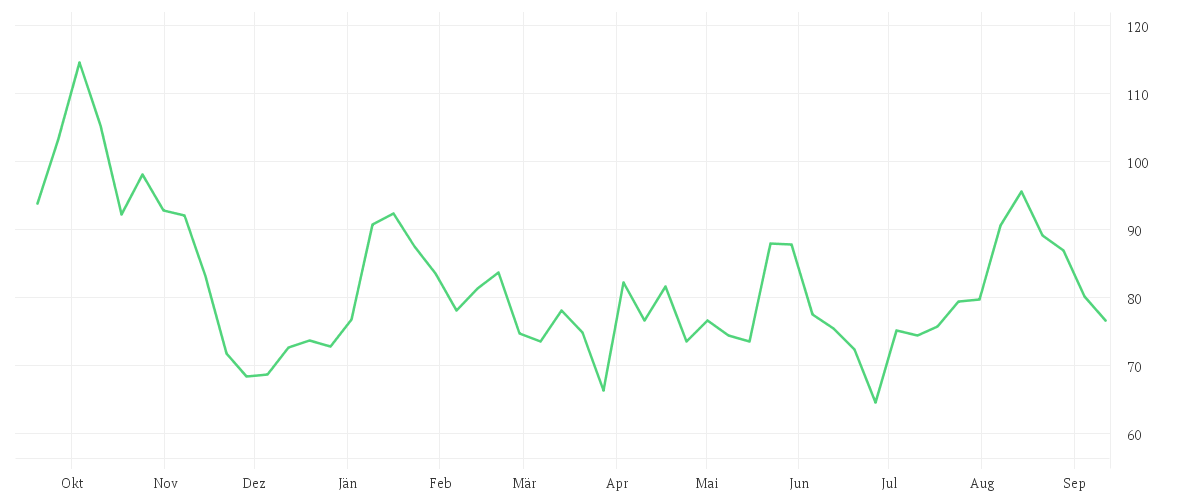 Chart zur Jahresentwicklung von HENSOLDT AG INH O.N.