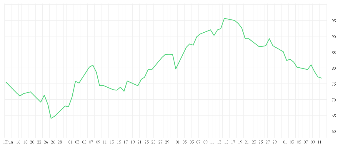 Chart zur Entwicklung der letzten drei Monate von HENSOLDT AG INH O.N.